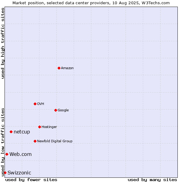 Market position of netcup vs. Web.com vs. Swizzonic