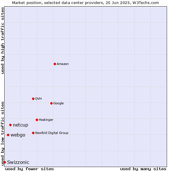 Market position of netcup vs. webgo vs. Swizzonic