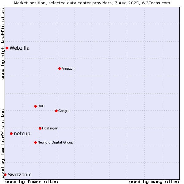 Market position of netcup vs. Webzilla vs. Swizzonic