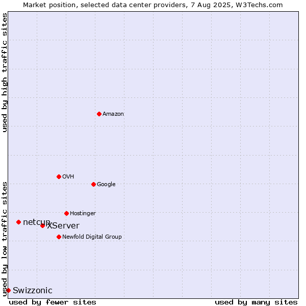 Market position of XServer vs. netcup vs. Swizzonic