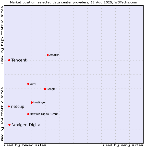 Market position of Nexigen Digital vs. Tencent vs. netcup