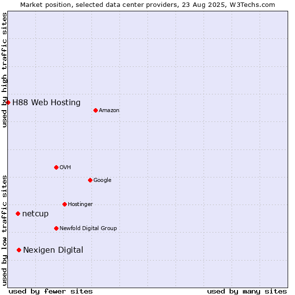 Market position of Nexigen Digital vs. netcup vs. H88 Web Hosting