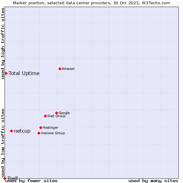 Market position of netcup vs. Total Uptime vs. Tcell