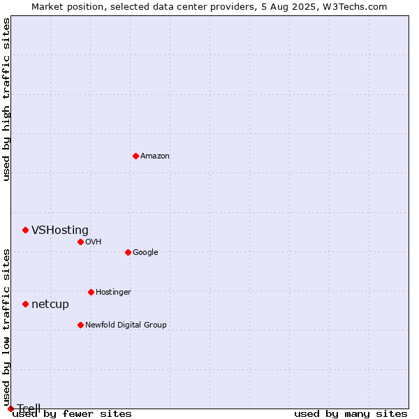 Market position of VSHosting vs. netcup vs. Tcell