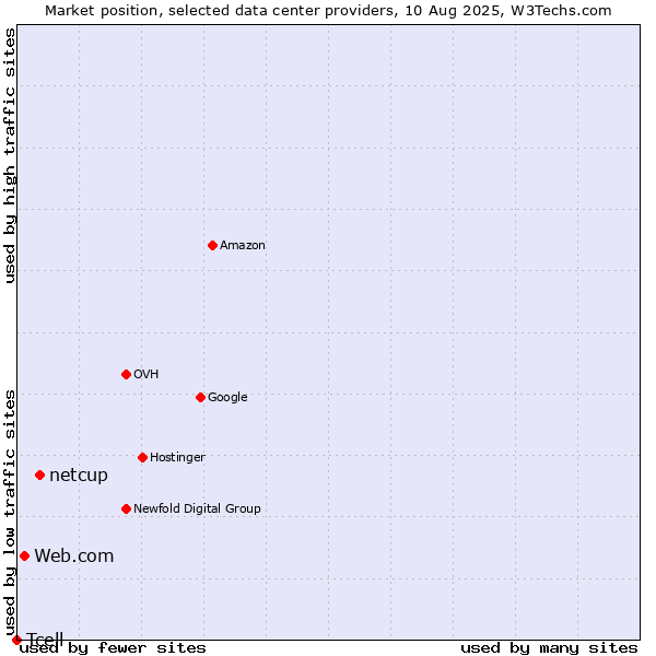 Market position of netcup vs. Web.com vs. Tcell