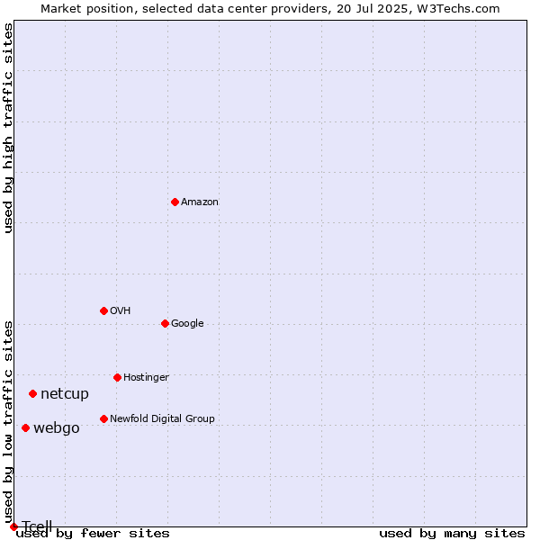 Market position of netcup vs. webgo vs. Tcell