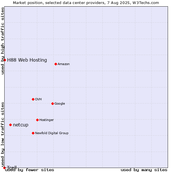 Market position of netcup vs. H88 Web Hosting vs. Tcell