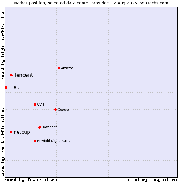 Market position of Tencent vs. netcup vs. TDC