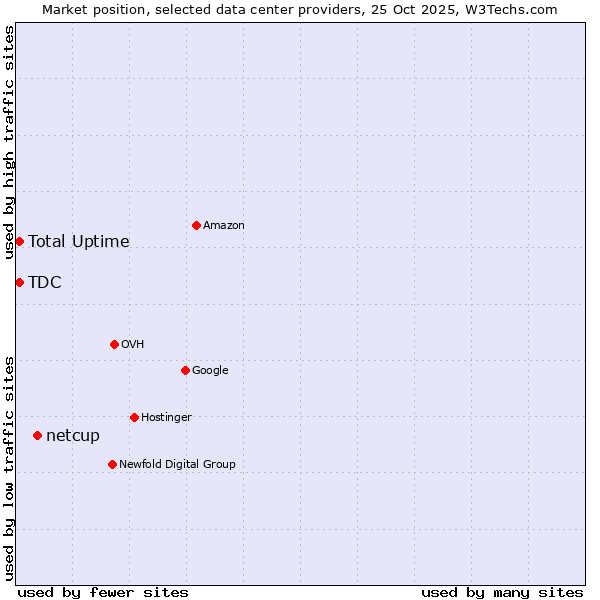 Market position of netcup vs. TDC vs. Total Uptime
