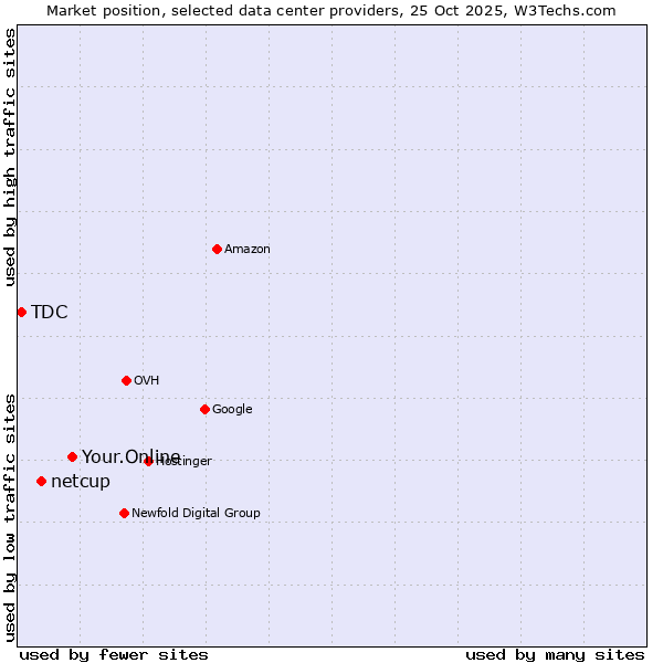 Market position of Your.Online vs. netcup vs. TDC