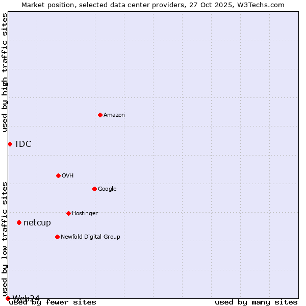 Market position of netcup vs. TDC vs. Web24
