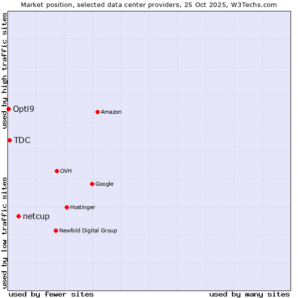 Market position of netcup vs. TDC vs. Opti9