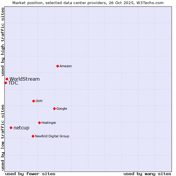 Market position of netcup vs. WorldStream vs. TDC