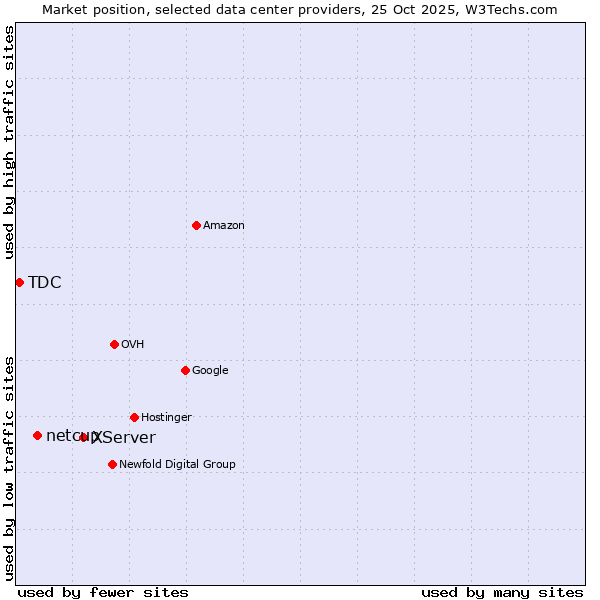 Market position of XServer vs. netcup vs. TDC