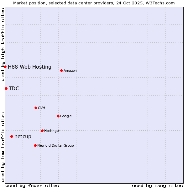Market position of netcup vs. TDC vs. H88 Web Hosting
