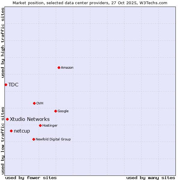 Market position of netcup vs. Xtudio Networks vs. TDC