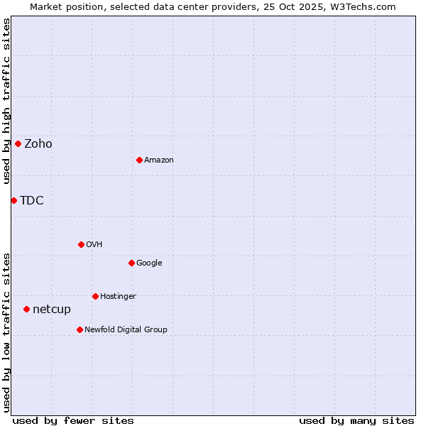 Market position of netcup vs. Zoho vs. TDC