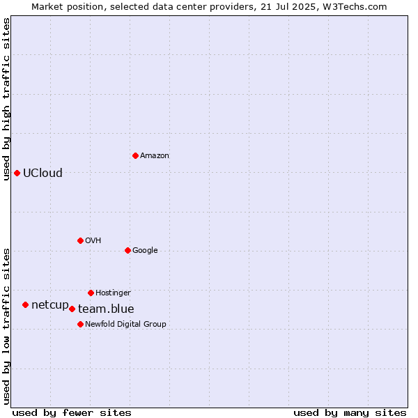 Market position of team.blue vs. netcup vs. UCloud