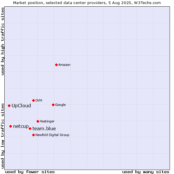 Market position of team.blue vs. netcup vs. UpCloud