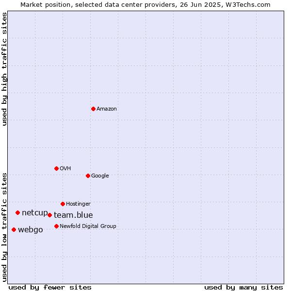 Market position of team.blue vs. netcup vs. webgo