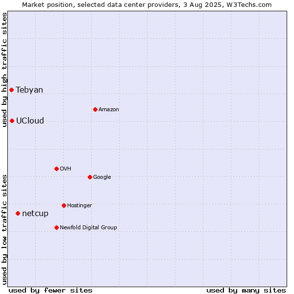 Market position of netcup vs. UCloud vs. Tebyan
