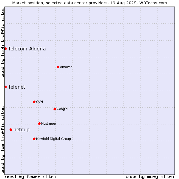 Market position of netcup vs. Telenet vs. Telecom Algeria