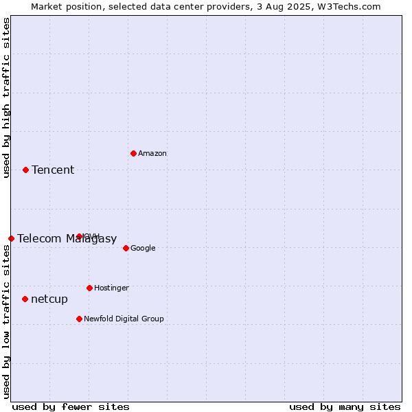Market position of Tencent vs. netcup vs. Telecom Malagasy