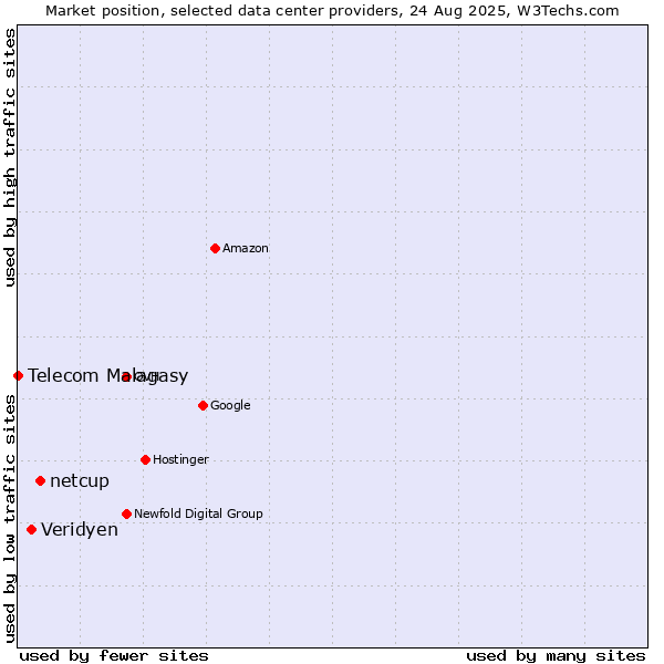 Market position of netcup vs. Veridyen vs. Telecom Malagasy