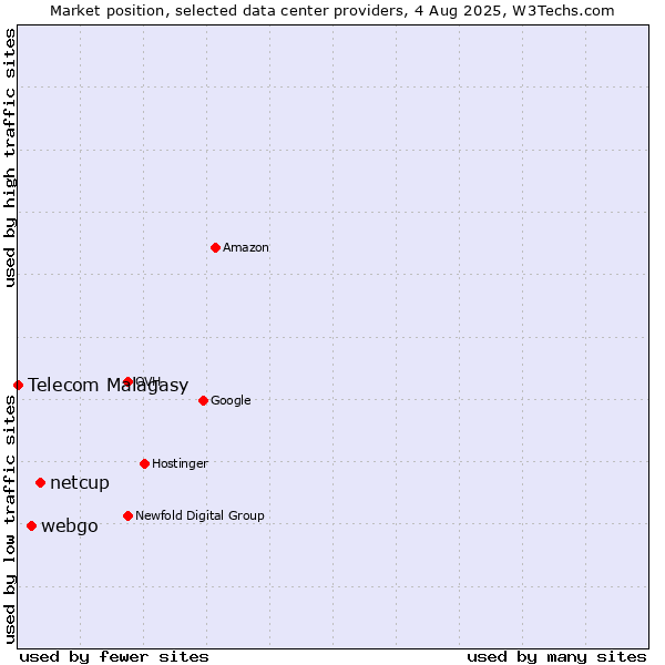 Market position of netcup vs. webgo vs. Telecom Malagasy