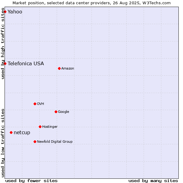 Market position of netcup vs. Telefonica USA vs. Yahoo