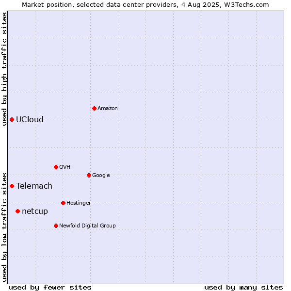 Market position of netcup vs. UCloud vs. Telemach