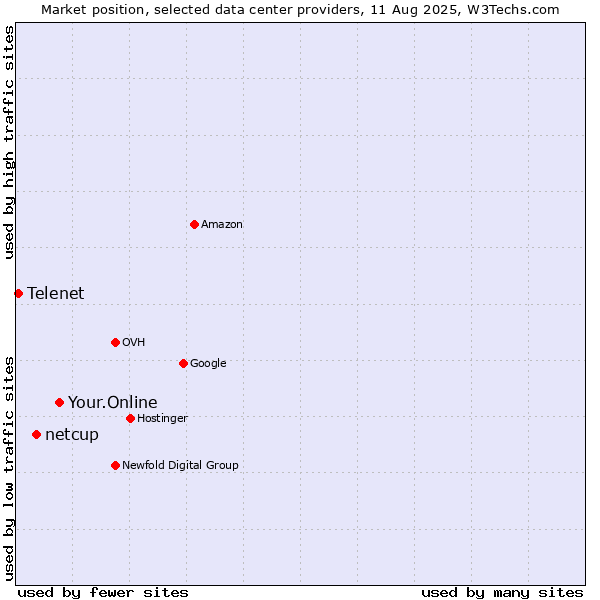 Market position of Your.Online vs. netcup vs. Telenet