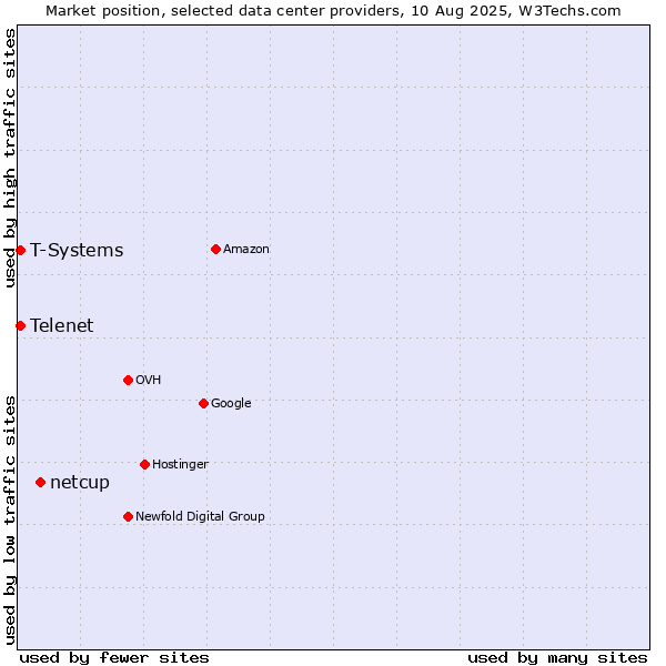 Market position of netcup vs. Telenet vs. T-Systems