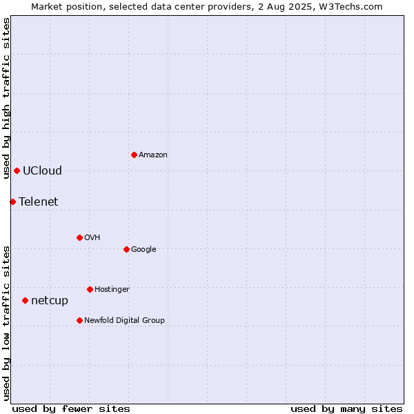 Market position of netcup vs. UCloud vs. Telenet