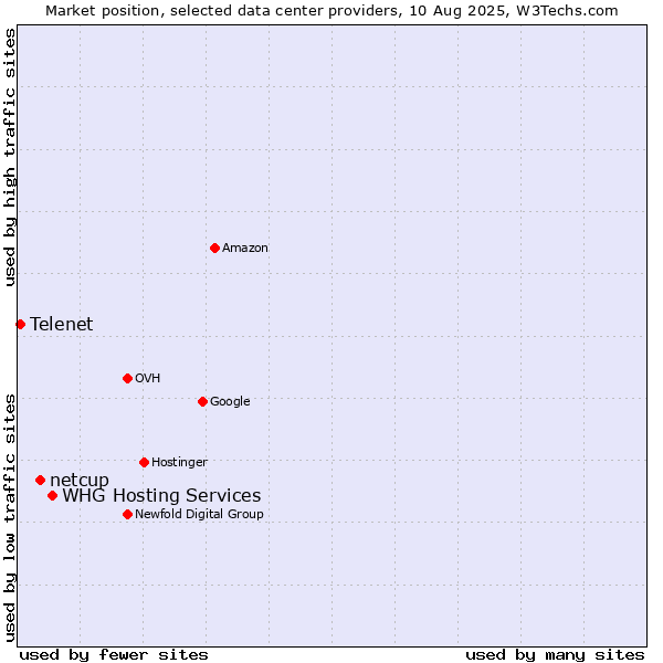 Market position of WHG Hosting Services vs. netcup vs. Telenet