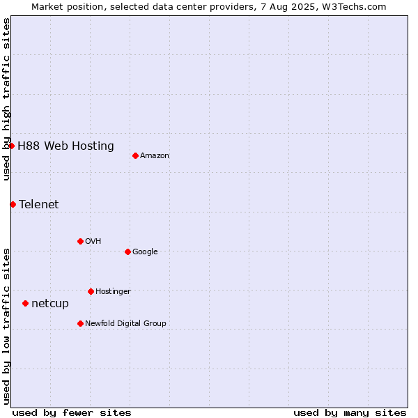 Market position of netcup vs. Telenet vs. H88 Web Hosting