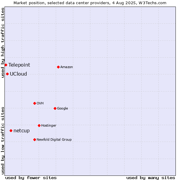 Market position of netcup vs. UCloud vs. Telepoint