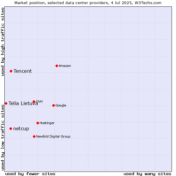 Market position of Tencent vs. netcup vs. Telia Lietuva
