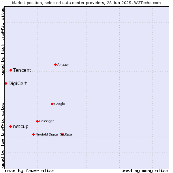 Market position of Tencent vs. netcup vs. DigiCert