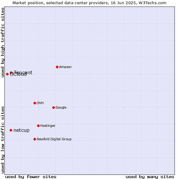 Market position of Tencent vs. netcup vs. UCloud