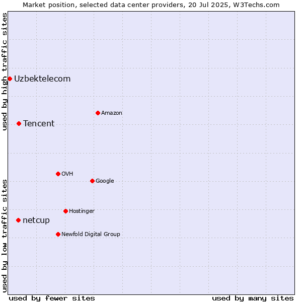 Market position of Tencent vs. netcup vs. Uzbektelecom