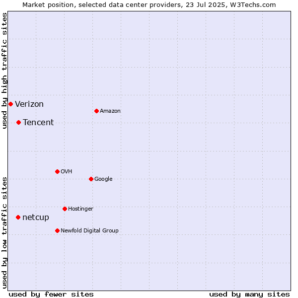 Market position of Tencent vs. netcup vs. Verizon