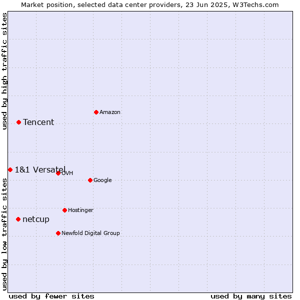 Market position of Tencent vs. netcup vs. 1&1 Versatel