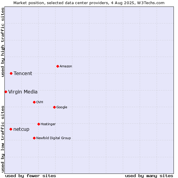 Market position of Tencent vs. netcup vs. Virgin Media