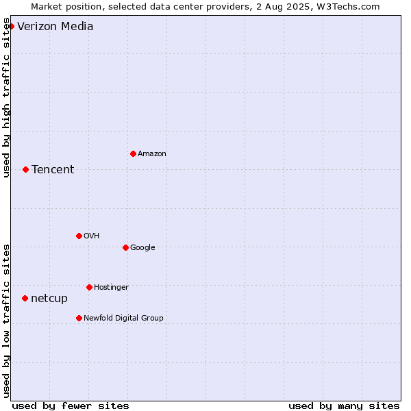 Market position of Tencent vs. netcup vs. Verizon Media