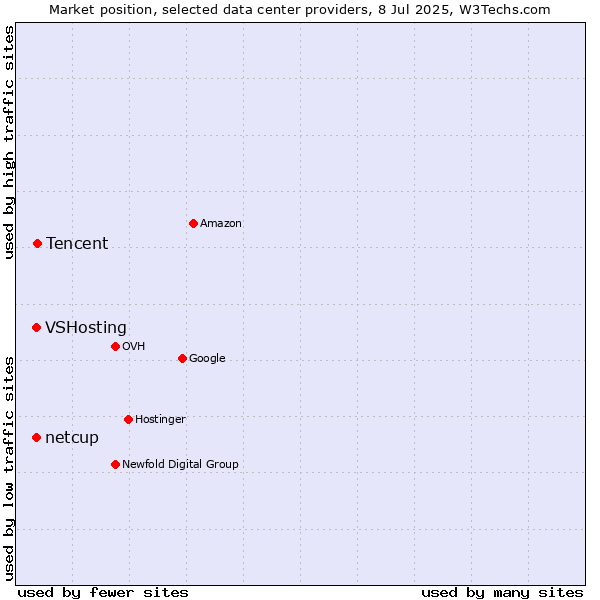 Market position of Tencent vs. VSHosting vs. netcup