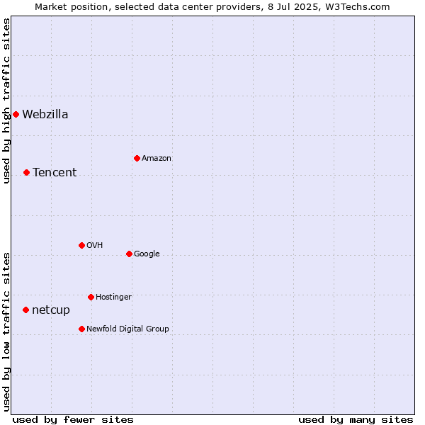 Market position of Tencent vs. netcup vs. Webzilla