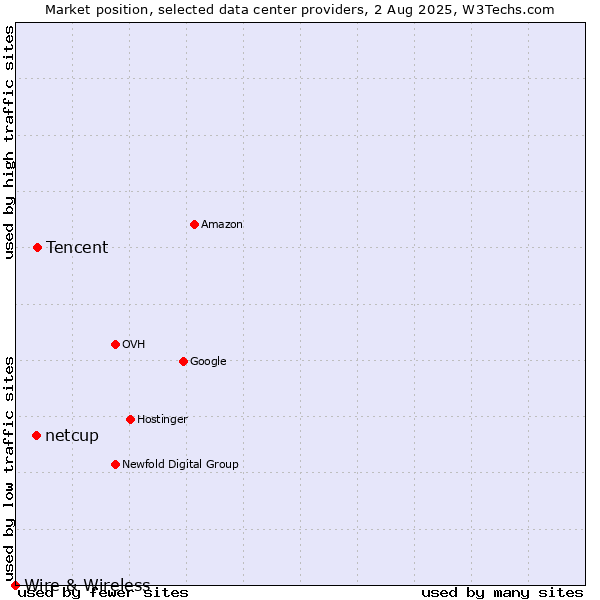 Market position of Tencent vs. netcup vs. Wire & Wireless