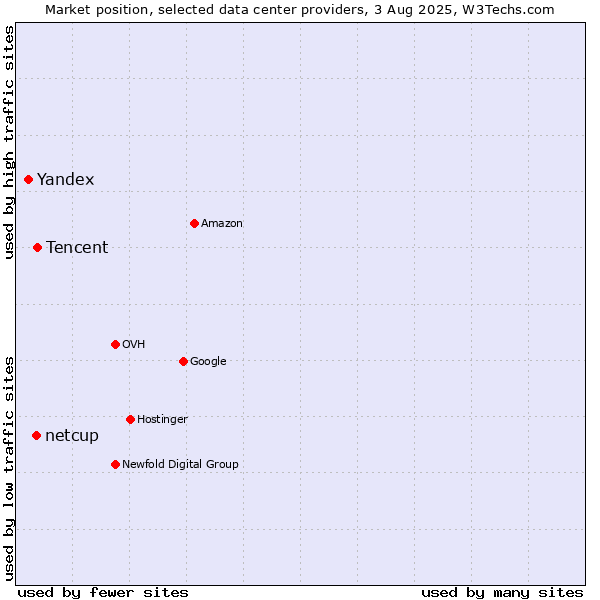 Market position of Tencent vs. netcup vs. Yandex