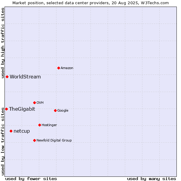 Market position of netcup vs. WorldStream vs. TheGigabit